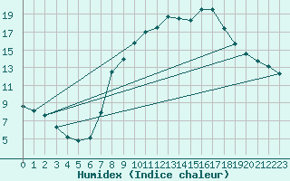 Courbe de l'humidex pour Hinojosa Del Duque