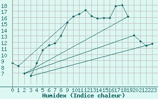 Courbe de l'humidex pour Gros-Rderching (57)