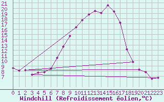 Courbe du refroidissement olien pour Aigen Im Ennstal