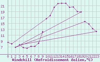 Courbe du refroidissement olien pour Kyritz