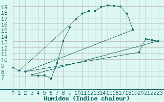 Courbe de l'humidex pour Shoeburyness
