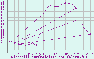 Courbe du refroidissement olien pour Hohrod (68)