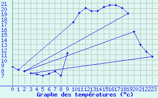 Courbe de tempratures pour Hohrod (68)