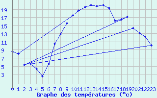 Courbe de tempratures pour Giswil