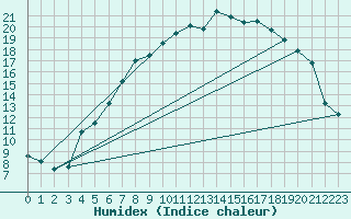 Courbe de l'humidex pour Flisa Ii