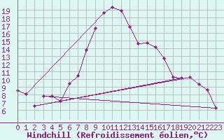 Courbe du refroidissement olien pour Chateau-d-Oex