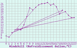 Courbe du refroidissement olien pour Vicosoprano