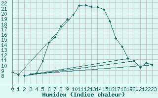 Courbe de l'humidex pour Krimml