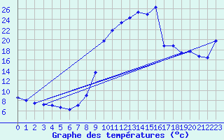 Courbe de tempratures pour Pointe de Socoa (64)