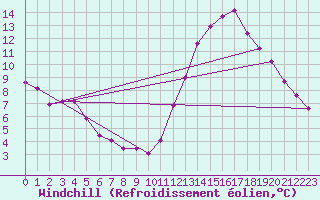 Courbe du refroidissement olien pour Luc-sur-Orbieu (11)