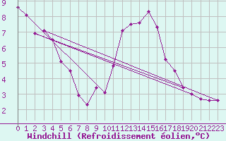 Courbe du refroidissement olien pour Charleroi (Be)