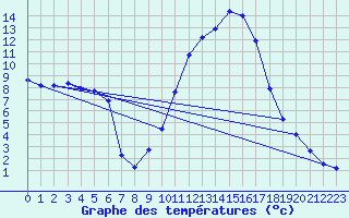 Courbe de tempratures pour Die (26)