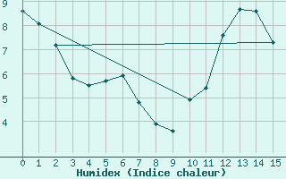 Courbe de l'humidex pour Dagali