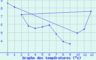 Courbe de tempratures pour Dagali