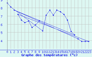 Courbe de tempratures pour Kaufbeuren-Oberbeure