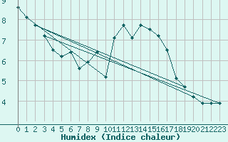 Courbe de l'humidex pour Kaufbeuren-Oberbeure