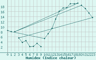 Courbe de l'humidex pour Happy Valley - Goose Bay