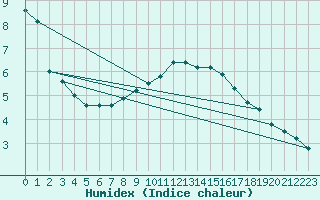 Courbe de l'humidex pour Regensburg