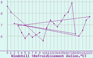 Courbe du refroidissement olien pour Dunkerque (59)