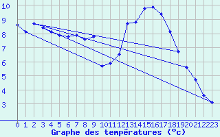 Courbe de tempratures pour Luedenscheid