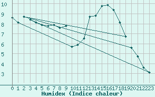 Courbe de l'humidex pour Luedenscheid