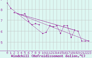 Courbe du refroidissement olien pour Trgueux (22)