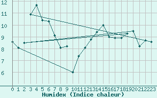 Courbe de l'humidex pour Langres (52) 