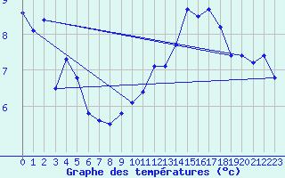 Courbe de tempratures pour Ste (34)