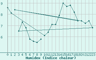 Courbe de l'humidex pour Ste (34)