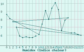 Courbe de l'humidex pour Bridel (Lu)