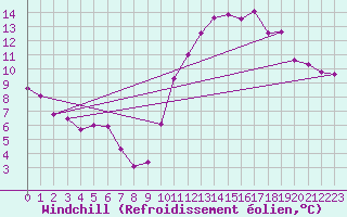 Courbe du refroidissement olien pour Saint-Brieuc (22)