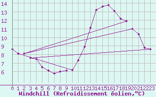 Courbe du refroidissement olien pour Les Herbiers (85)
