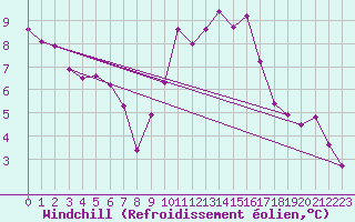 Courbe du refroidissement olien pour Saint-Nazaire-d