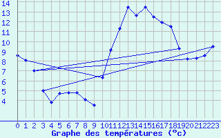 Courbe de tempratures pour Thorigny (85)