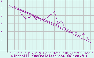 Courbe du refroidissement olien pour Woluwe-Saint-Pierre (Be)