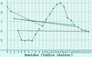 Courbe de l'humidex pour Feldberg-Schwarzwald (All)