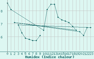 Courbe de l'humidex pour Avignon (84)