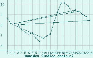 Courbe de l'humidex pour Bad Salzuflen