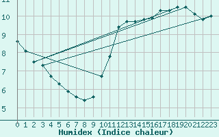 Courbe de l'humidex pour Courcouronnes (91)