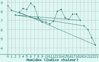 Courbe de l'humidex pour Deutschneudorf-Brued