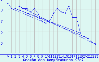 Courbe de tempratures pour Renwez (08)