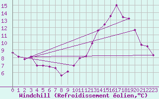 Courbe du refroidissement olien pour Kleine-Brogel (Be)