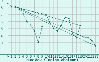 Courbe de l'humidex pour Chteaudun (28)