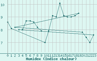 Courbe de l'humidex pour Colmar (68)