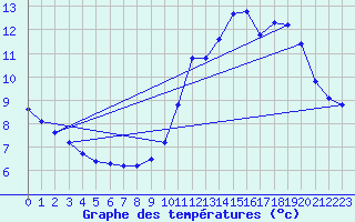 Courbe de tempratures pour Remich (Lu)