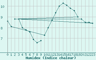 Courbe de l'humidex pour Lyon - Bron (69)