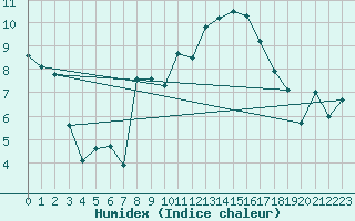 Courbe de l'humidex pour Saint-Nazaire (44)