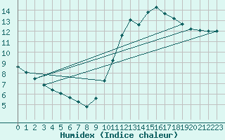 Courbe de l'humidex pour Izegem (Be)