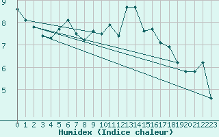 Courbe de l'humidex pour Puissalicon (34)