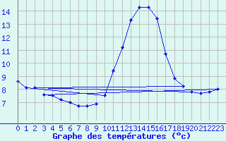 Courbe de tempratures pour Porquerolles (83)